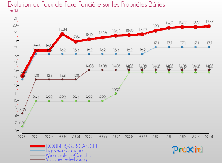 Evolution du taux de la taxe foncière sur le bati pour BOUBERS-SUR-CANCHE et les communes proches de 2000 à 2014 Comparaison des taux de taxe foncière sur le bati pour BOUBERS-SUR-CANCHE et les communes voisines de 2000 à 2014