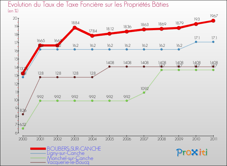 Evolution du taux de la taxe foncière sur le bati pour BOUBERS-SUR-CANCHE et les communes proches Comparaison des taux de taxe foncière sur le bati pour BOUBERS-SUR-CANCHE et les communes voisines