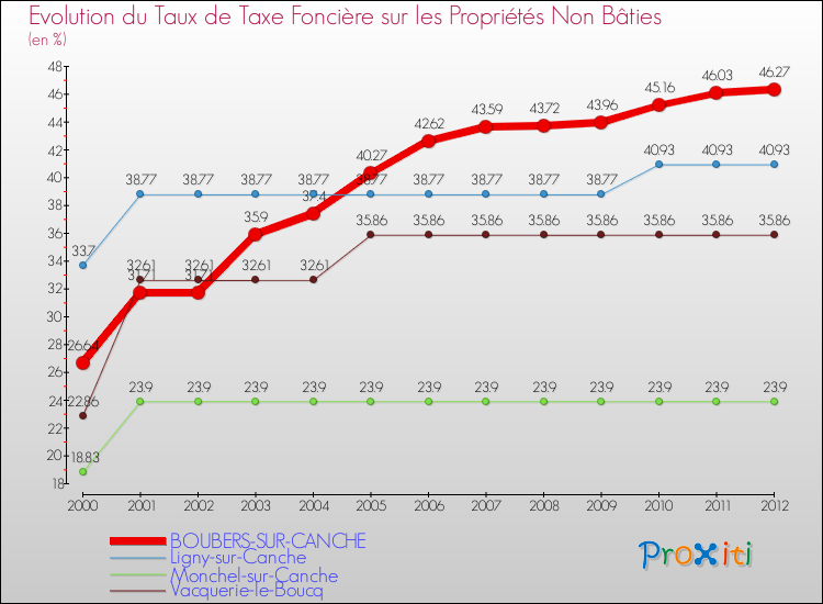 Evolution du taux de la taxe foncière sur les immeubles et terrains non batis pour BOUBERS-SUR-CANCHE et les communes proches de 2000 à 2012 Comparaison des taux de la taxe foncière sur les immeubles et terrains non batis pour BOUBERS-SUR-CANCHE et les communes voisines de 2000 à 2012