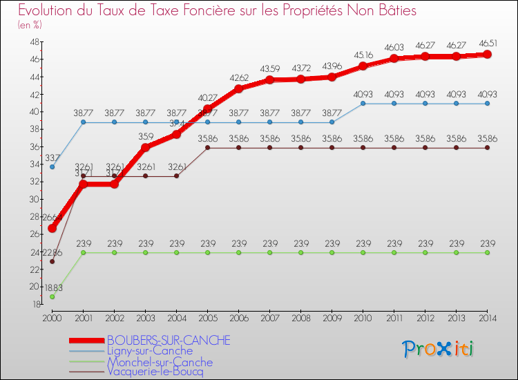 Evolution du taux de la taxe foncière sur les immeubles et terrains non batis pour BOUBERS-SUR-CANCHE et les communes proches de 2000 à 2014 Comparaison des taux de la taxe foncière sur les immeubles et terrains non batis pour BOUBERS-SUR-CANCHE et les communes voisines de 2000 à 2014