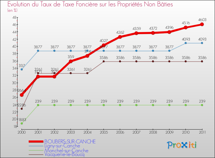 Evolution du taux de la taxe foncière sur les immeubles et terrains non batis pour BOUBERS-SUR-CANCHE et les communes proches Comparaison des taux de la taxe foncière sur les immeubles et terrains non batis pour BOUBERS-SUR-CANCHE et les communes voisines