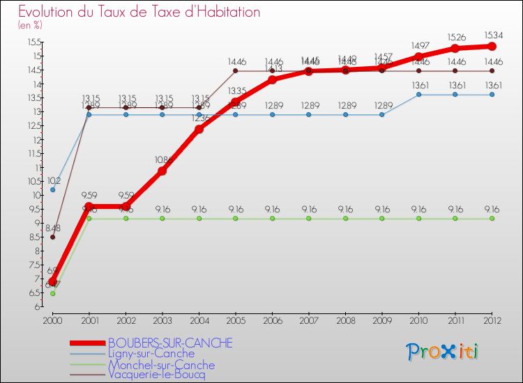 Evolution du taux de la taxe d'habitation pour BOUBERS-SUR-CANCHE et les communes proches Comparaison des taux de la taxe d'habitation pour BOUBERS-SUR-CANCHE et les communes voisines