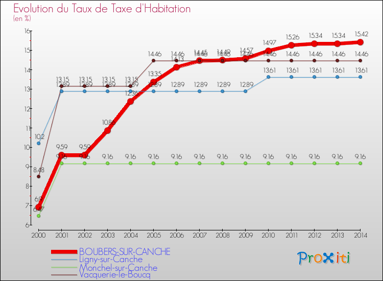 Evolution du taux de la taxe d'habitation pour BOUBERS-SUR-CANCHE et les communes proches de 2000 à 2014 Comparaison des taux de la taxe d'habitation pour BOUBERS-SUR-CANCHE et les communes voisines de 2000 à 2014