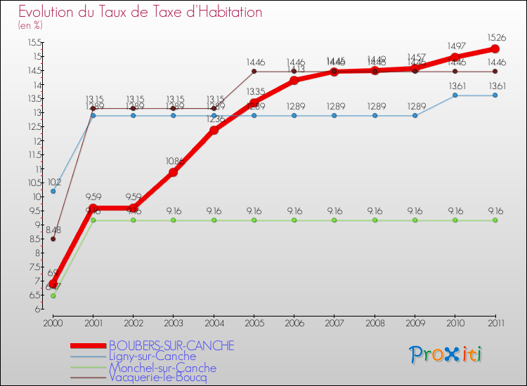 Evolution du taux de la taxe d'habitation pour BOUBERS-SUR-CANCHE et les communes proches Comparaison des taux de la taxe d'habitation pour BOUBERS-SUR-CANCHE et les communes voisines
