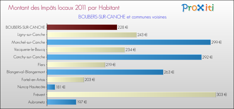 Montant des impôts locaux par Habitant pour BOUBERS-SUR-CANCHE et les communes proches Comparaison des impôts locaux par habitant pour BOUBERS-SUR-CANCHE et les communes voisines
