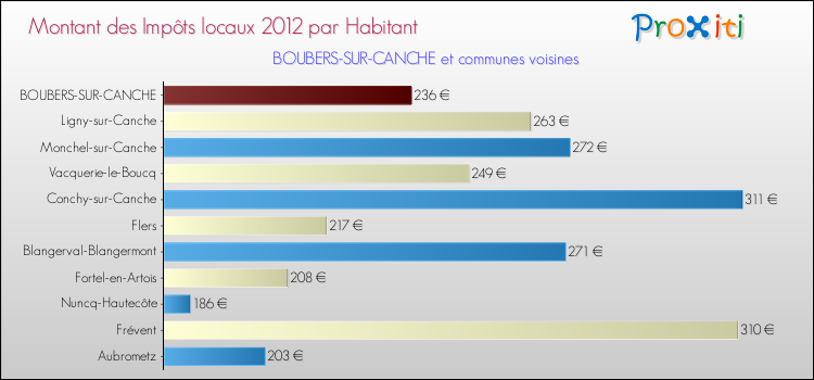 Montant des impôts locaux par Habitant pour BOUBERS-SUR-CANCHE et les communes proches Comparaison des impôts locaux par habitant pour BOUBERS-SUR-CANCHE et les communes voisines
