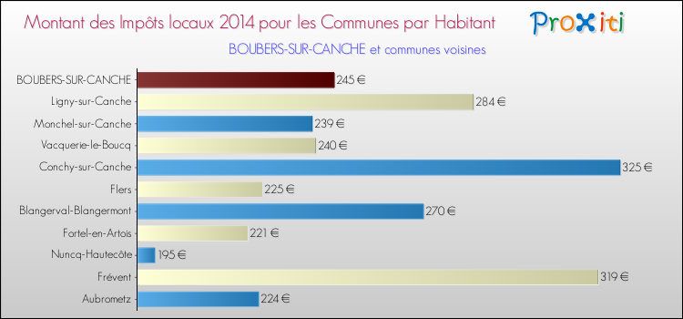 Montant des impôts locaux par Habitant pour BOUBERS-SUR-CANCHE et les communes proches en 2014 Comparaison des impôts locaux par habitant pour BOUBERS-SUR-CANCHE et les communes voisines en 2014