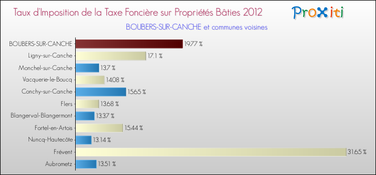 Taux d'imposition de la taxe foncière sur le bati 2012 pour BOUBERS-SUR-CANCHE et les communes proches Comparaison des taux d'imposition de la taxe foncière sur le bati 2012 pour BOUBERS-SUR-CANCHE et les communes voisines