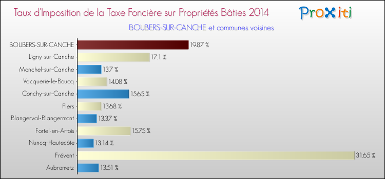 Taux d'imposition de la taxe foncière sur le bati 2014 pour BOUBERS-SUR-CANCHE et les communes proches Comparaison des taux d'imposition de la taxe foncière sur le bati 2014 pour BOUBERS-SUR-CANCHE et les communes voisines