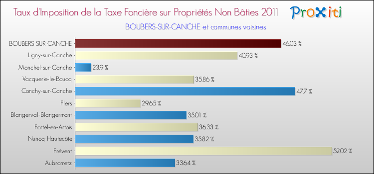 Taux d'imposition de la taxe foncière sur les immeubles et terrains non batis 2011 pour BOUBERS-SUR-CANCHE et les communes proches Comparaison des taux d'imposition de la taxe foncière sur les immeubles et terrains non batis 2011 pour BOUBERS-SUR-CANCHE et les communes voisines