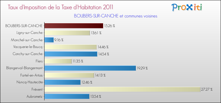 Taux d'imposition de la taxe d'habitation 2011 pour BOUBERS-SUR-CANCHE et les communes proches Comparaison des taux d'imposition de la taxe d'habitation 2011 pour BOUBERS-SUR-CANCHE et les communes voisines