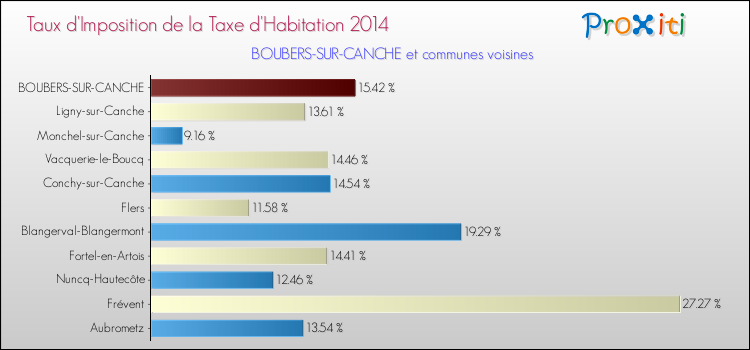 Taux d'imposition de la taxe d'habitation 2014 pour BOUBERS-SUR-CANCHE et les communes proches Comparaison des taux d'imposition de la taxe d'habitation 2014 pour BOUBERS-SUR-CANCHE et les communes voisines
