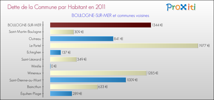 Dette par habitant de la commune en 2011 pour BOULOGNE-SUR-MER et les communes proches Comparaison de la dette par habitant de la commune en 2011 pour BOULOGNE-SUR-MER et les communes voisines