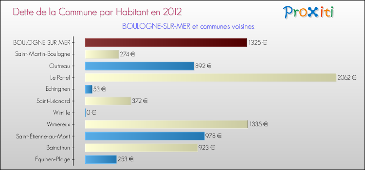 Dette par habitant de la commune en 2012 pour BOULOGNE-SUR-MER et les communes proches Comparaison de la dette par habitant de la commune en 2012 pour BOULOGNE-SUR-MER et les communes voisines