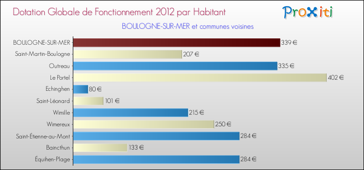 Montant des dotations globales de fonctionnement DGF par Habitant pour BOULOGNE-SUR-MER et les communes proches Comparaison des des dotations globales de fonctionnement DGF par habitant pour BOULOGNE-SUR-MER et les communes voisines