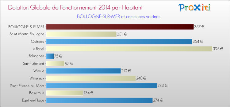 Montant des dotations globales de fonctionnement DGF par Habitant pour BOULOGNE-SUR-MER et les communes proches en 2014. Comparaison des des dotations globales de fonctionnement DGF par habitant pour BOULOGNE-SUR-MER et les communes voisines en 2014.