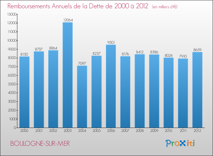 Evolution de l'annuité de la dette pour la commune de BOULOGNE-SUR-MER de 2000 à 2012 Annuités de la dette pour BOULOGNE-SUR-MER de 2000 à 2012