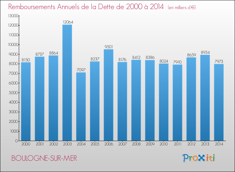 Evolution de l'annuité de la dette pour la commune de BOULOGNE-SUR-MER de 2000 à 2014 Annuités de la dette pour BOULOGNE-SUR-MER de 2000 à 2014