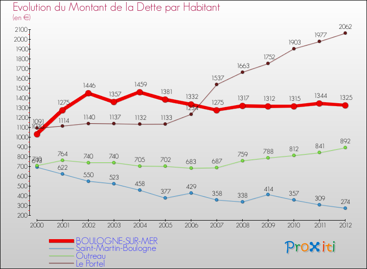 Evolution de la dette par habitant pour la commune de BOULOGNE-SUR-MER et les communes proches de 2000 à 2012 Comparaison de la dette par habitant pour BOULOGNE-SUR-MER et les communes voisines de 2000 à 2012