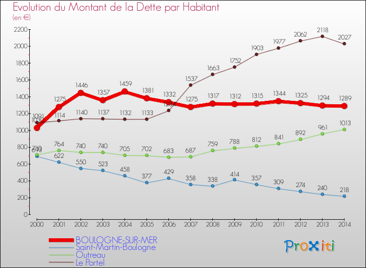 Evolution de la dette par habitant pour la commune de BOULOGNE-SUR-MER et les communes proches de 2000 à 2014 Comparaison de la dette par habitant pour BOULOGNE-SUR-MER et les communes voisines de 2000 à 2014