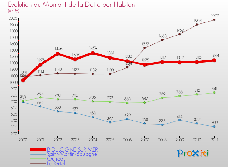 Evolution de la dette par habitant pour la commune de BOULOGNE-SUR-MER et les communes proches Comparaison de la dette par habitant pour BOULOGNE-SUR-MER et les communes voisines