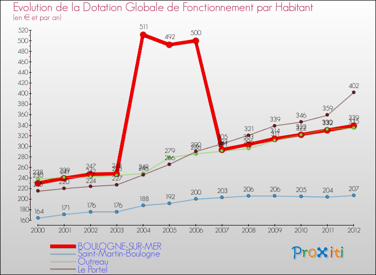 Evolution et montant de la dotation globale de fonctionnement par Habitant pour BOULOGNE-SUR-MER et les communes proches Comparaison des dotations globales de fonctionnement par habitant pour BOULOGNE-SUR-MER et les communes voisines