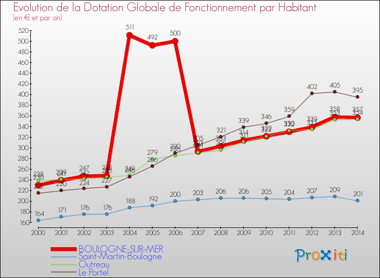 Evolution et montant de la dotation globale de fonctionnement par Habitant pour BOULOGNE-SUR-MER et les communes proches de 2000 à 2014. Comparaison des dotations globales de fonctionnement par habitant pour BOULOGNE-SUR-MER et les communes voisines de 2000 à 2014.