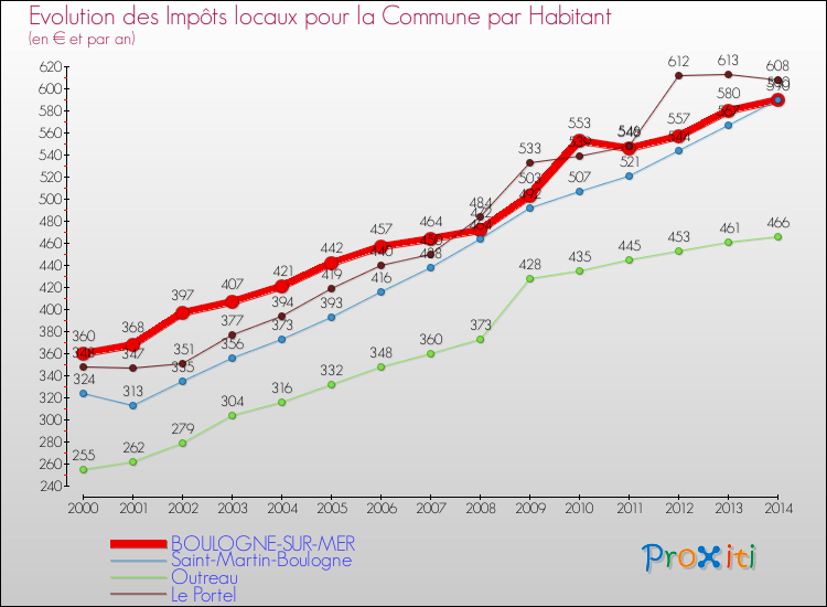 Evolution et montant des impôts locaux par Habitant pour BOULOGNE-SUR-MER et les communes proches de 2000 à 2014 Comparaison des impôts locaux par habitant pour BOULOGNE-SUR-MER et les communes voisines de 2000 à 2014