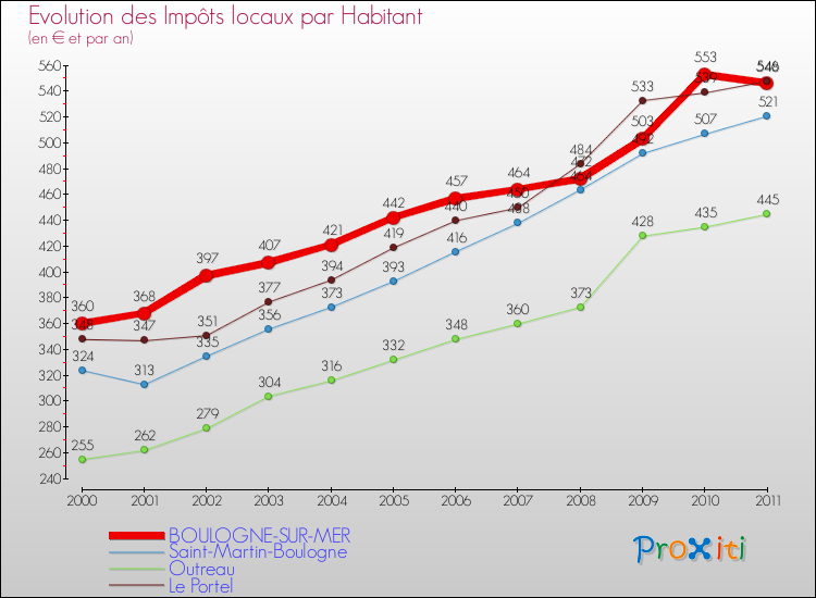 Evolution et montant des impôts locaux par Habitant pour BOULOGNE-SUR-MER et les communes proches Comparaison des impôts locaux par habitant pour BOULOGNE-SUR-MER et les communes voisines