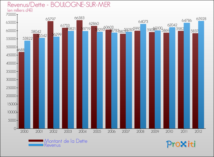 Evolution comparée de la dette et des revenus pour la commune de BOULOGNE-SUR-MER de 2000 à 2012 Comparaison de la dette et des revenus pour BOULOGNE-SUR-MER de 2000 à 2012