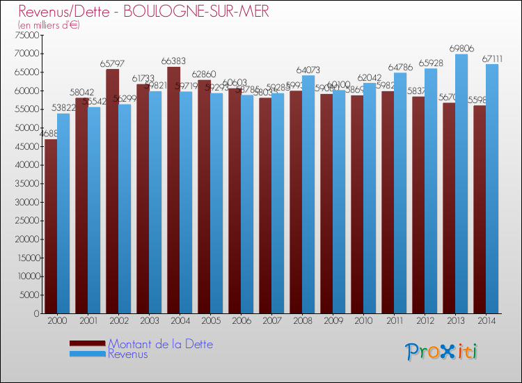Evolution comparée de la dette et des revenus pour la commune de BOULOGNE-SUR-MER de 2000 à 2014 Comparaison de la dette et des revenus pour BOULOGNE-SUR-MER de 2000 à 2014