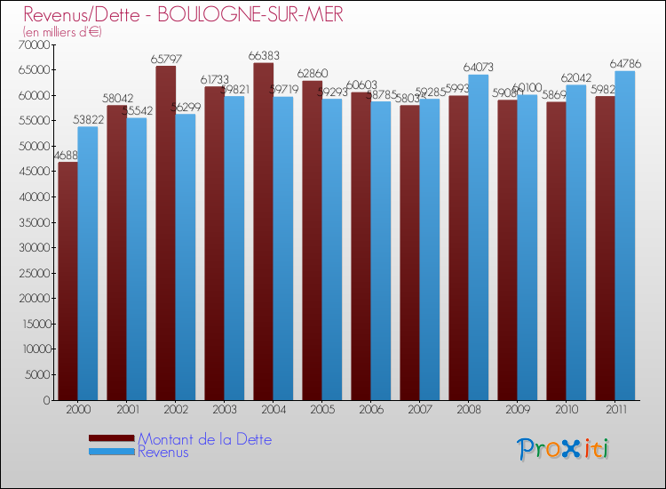 Evolution comparée de la dette et des revenus pour la commune de BOULOGNE-SUR-MER de 2000 à 2011 Comparaison de la dette et des revenus pour BOULOGNE-SUR-MER de 2000 à 2011