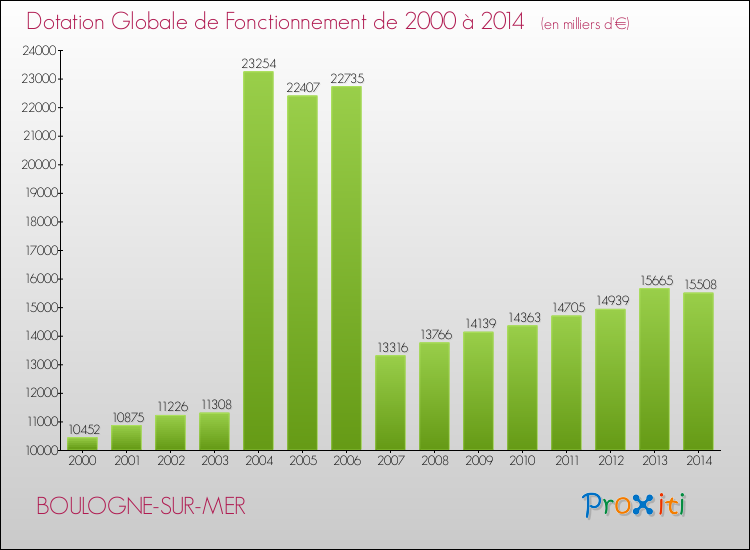 Evolution du montant de la Dotation Globale de Fonctionnement pour la commune de BOULOGNE-SUR-MER de 2000 à 2014 Evolution du montant de la Dotation Globale de Fonctionnement pour BOULOGNE-SUR-MER de 2000 à 2014