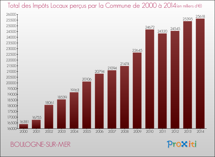 Evolution des Impôts Locaux pour la commune de BOULOGNE-SUR-MER de 2000 à 2014 Evolution des Impôts Locaux pour BOULOGNE-SUR-MER de 2000 à 2014