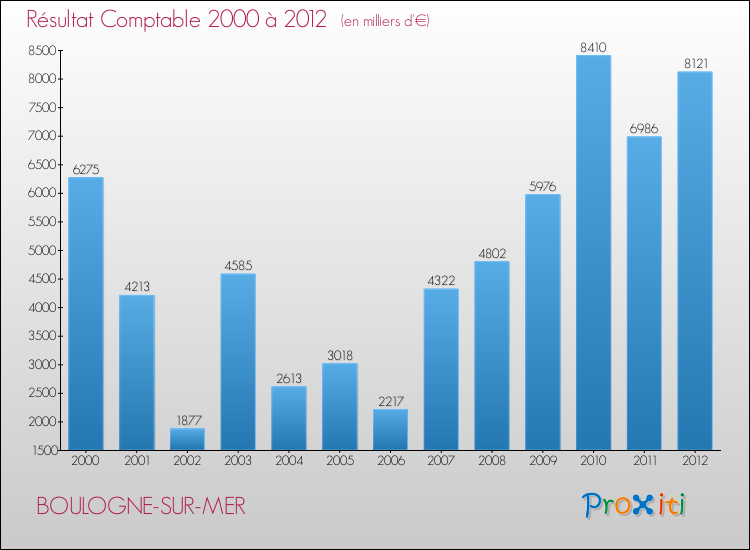 Evolution du résultat comptable pour la commune de BOULOGNE-SUR-MER de 2000 à 2012 Evolution du résultat comptable pour BOULOGNE-SUR-MER de 2000 à 2012