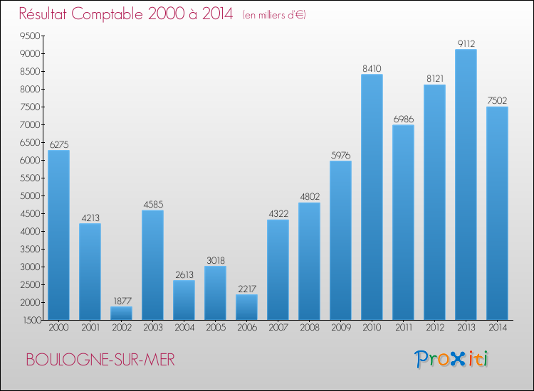 Evolution du résultat comptable pour la commune de BOULOGNE-SUR-MER de 2000 à 2014 Evolution du résultat comptable pour BOULOGNE-SUR-MER de 2000 à 2014