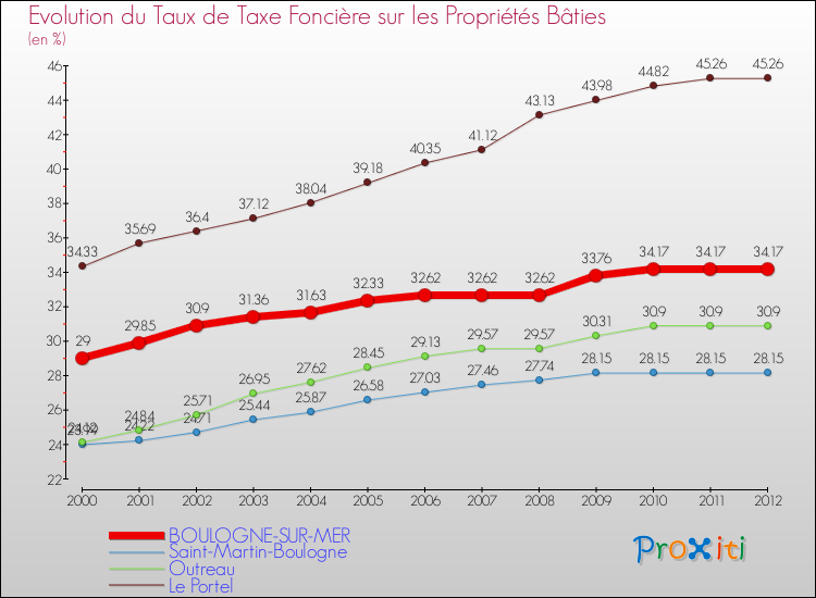 Evolution du taux de la taxe foncière sur le bati pour BOULOGNE-SUR-MER et les communes proches de 2000 à 2012 Comparaison des taux de taxe foncière sur le bati pour BOULOGNE-SUR-MER et les communes voisines de 2000 à 2012