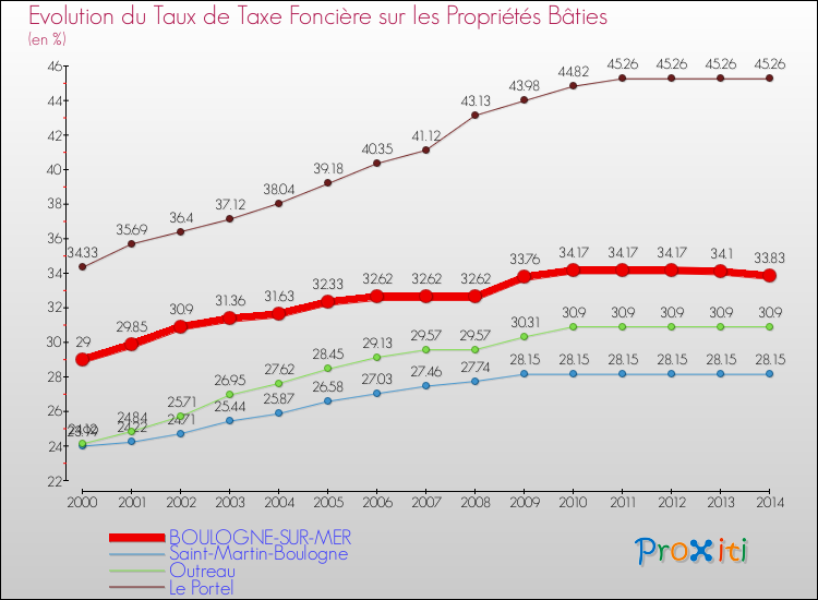 Evolution du taux de la taxe foncière sur le bati pour BOULOGNE-SUR-MER et les communes proches de 2000 à 2014 Comparaison des taux de taxe foncière sur le bati pour BOULOGNE-SUR-MER et les communes voisines de 2000 à 2014