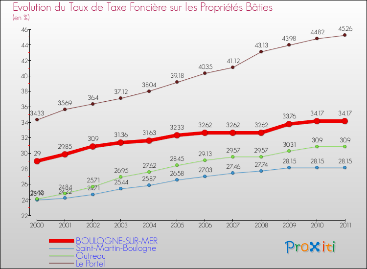 Evolution du taux de la taxe foncière sur le bati pour BOULOGNE-SUR-MER et les communes proches Comparaison des taux de taxe foncière sur le bati pour BOULOGNE-SUR-MER et les communes voisines