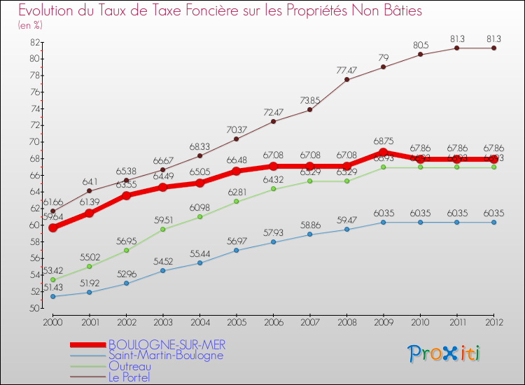 Evolution du taux de la taxe foncière sur les immeubles et terrains non batis pour BOULOGNE-SUR-MER et les communes proches de 2000 à 2012 Comparaison des taux de la taxe foncière sur les immeubles et terrains non batis pour BOULOGNE-SUR-MER et les communes voisines de 2000 à 2012