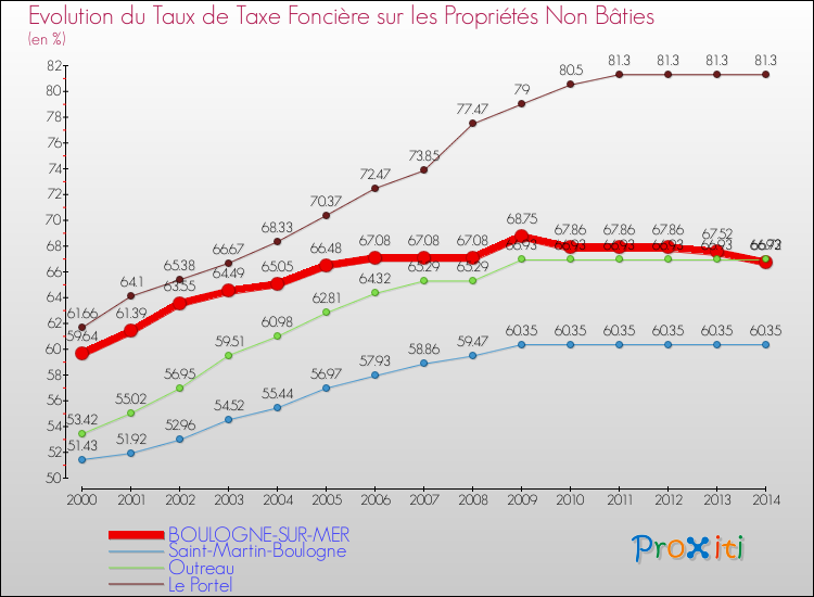 Evolution du taux de la taxe foncière sur les immeubles et terrains non batis pour BOULOGNE-SUR-MER et les communes proches de 2000 à 2014 Comparaison des taux de la taxe foncière sur les immeubles et terrains non batis pour BOULOGNE-SUR-MER et les communes voisines de 2000 à 2014