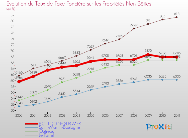 Evolution du taux de la taxe foncière sur les immeubles et terrains non batis pour BOULOGNE-SUR-MER et les communes proches Comparaison des taux de la taxe foncière sur les immeubles et terrains non batis pour BOULOGNE-SUR-MER et les communes voisines