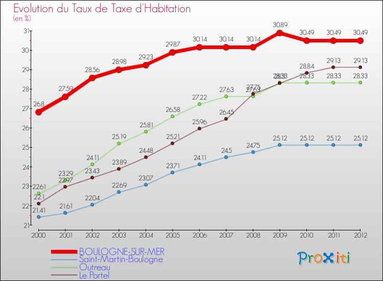 Evolution du taux de la taxe d'habitation pour BOULOGNE-SUR-MER et les communes proches Comparaison des taux de la taxe d'habitation pour BOULOGNE-SUR-MER et les communes voisines
