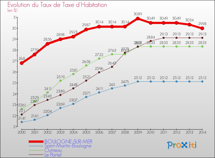 Evolution du taux de la taxe d'habitation pour BOULOGNE-SUR-MER et les communes proches de 2000 à 2014 Comparaison des taux de la taxe d'habitation pour BOULOGNE-SUR-MER et les communes voisines de 2000 à 2014