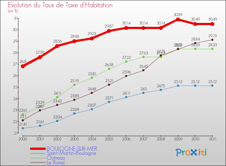Evolution du taux de la taxe d'habitation pour BOULOGNE-SUR-MER et les communes proches Comparaison des taux de la taxe d'habitation pour BOULOGNE-SUR-MER et les communes voisines