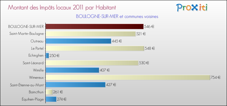 Montant des impôts locaux par Habitant pour BOULOGNE-SUR-MER et les communes proches Comparaison des impôts locaux par habitant pour BOULOGNE-SUR-MER et les communes voisines