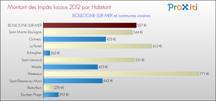 Montant des impôts locaux par Habitant pour BOULOGNE-SUR-MER et les communes proches Comparaison des impôts locaux par habitant pour BOULOGNE-SUR-MER et les communes voisines