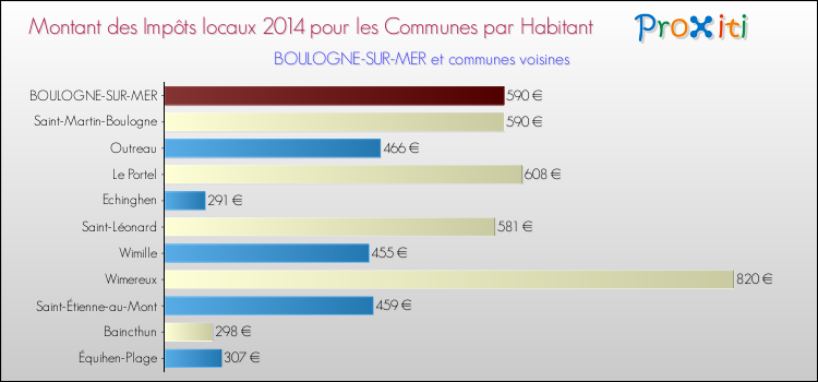 Montant des impôts locaux par Habitant pour BOULOGNE-SUR-MER et les communes proches en 2014 Comparaison des impôts locaux par habitant pour BOULOGNE-SUR-MER et les communes voisines en 2014