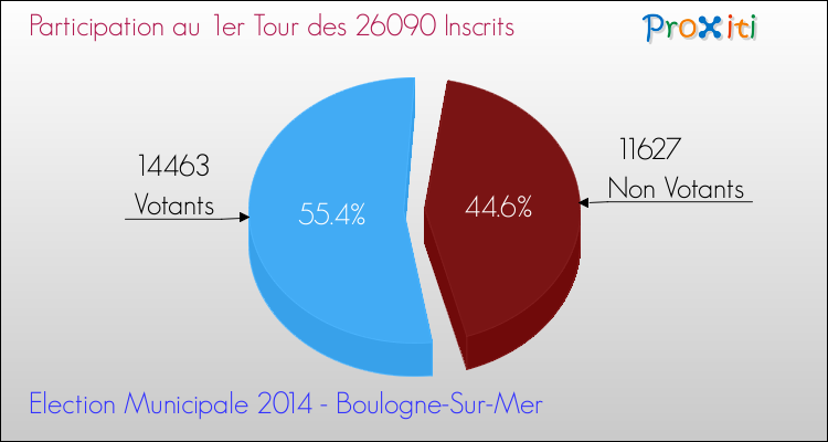 Participation au 1er Tour des Elections Municipales 2014 de la commune de Boulogne-Sur-Mer Elections Municipales 2014 - Participation au 1er Tour pour la commune de Boulogne-Sur-Mer