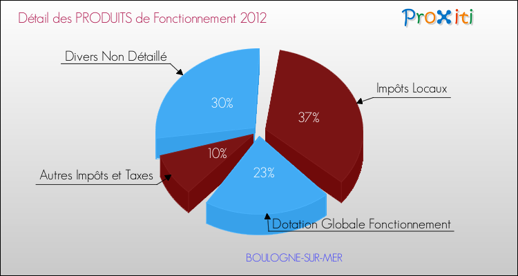 Décomposition du Budget de Fonctionnement 2012 de la commune de BOULOGNE-SUR-MER Budget de Fonctionnement 2012 pour la commune de BOULOGNE-SUR-MER
